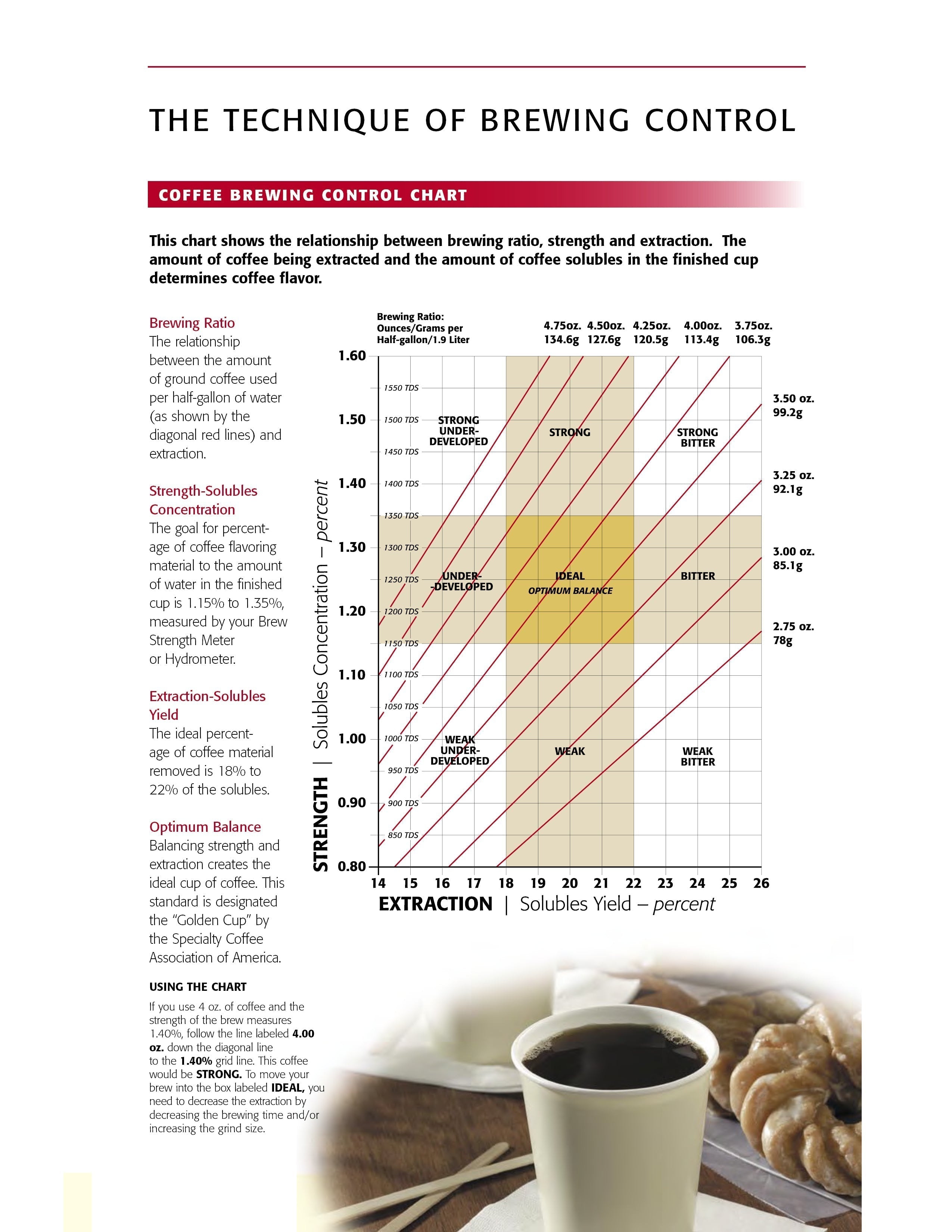 Coffee Brewing Pro - July 25 - 6:30pm